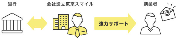 会社設立東京スマイルの強力サポート