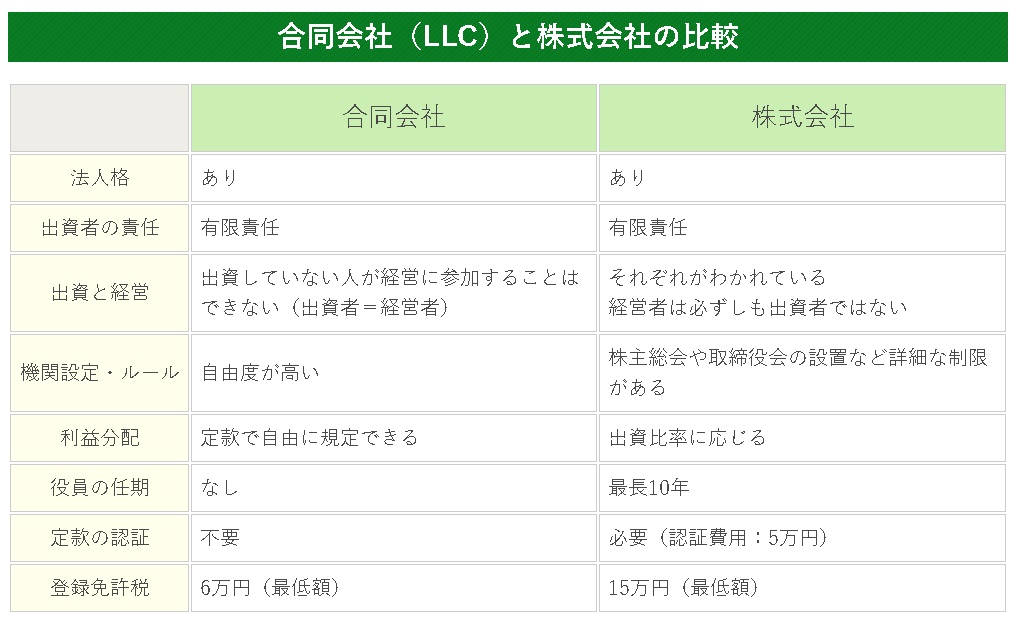 合同会社比較